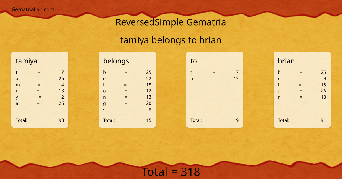 tamiya belongs to brian in reversedSimple Gematria